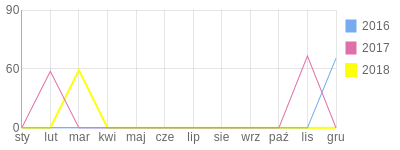 Wykres roczny blog rowerowy Fagetus.bikestats.pl